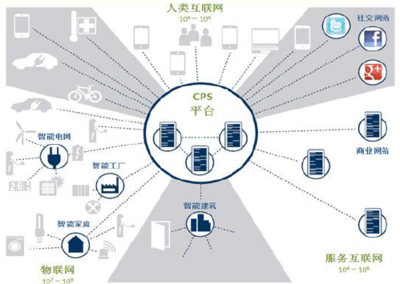 工業(yè)4.0 互聯(lián)網信息服務驅動中國制造業(yè)智能化升級