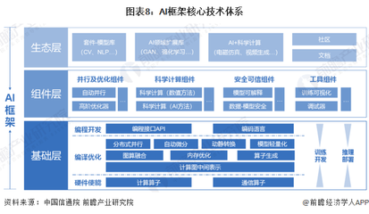 AI框架核心技術體系 構筑人工智能基礎軟件的基石