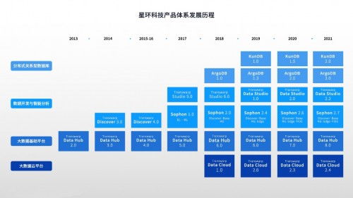 全面升級 星環科技基礎軟件再升級，賦能數字中國建設與人工智能基礎軟件開發